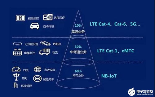貓.1技術(shù) 物聯(lián)網(wǎng)市場(chǎng)演進(jìn)與未來研發(fā)趨勢(shì)